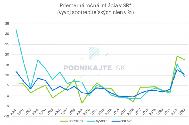 *podľa národnej metodiky <br> Zdroj: Databáza Štatistického úradu SR