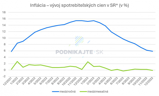 *podľa národnej metodiky <br> Zdroj: Databáza Štatistického úradu SR