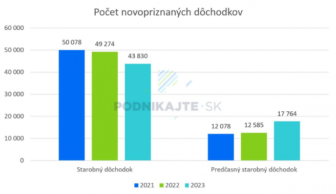 Zdroj: Vlastné spracovanie na základe informácií zo socpoist.sk