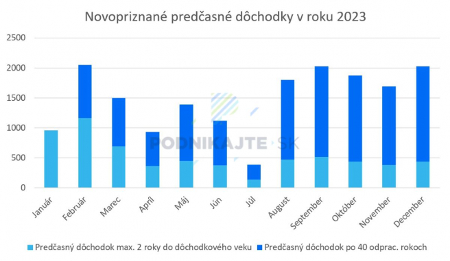 Zdroj: Vlastné spracovanie na základe informácií Sociálnej poisťovne