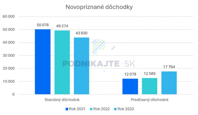 Zdroj: Vlastné spracovanie na základe údajov Sociálnej poisťovne