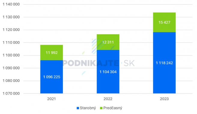 Zdroj: Vlastné spracovanie na základe údajov Sociálnej poisťovne