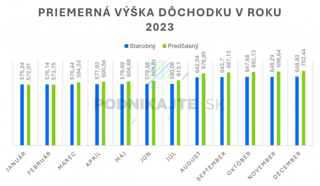 Zdroj: Vlastné spracovanie na základe údajov Sociálnej poisťovne