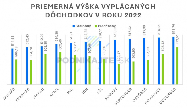 Zdroj: Vlastné spracovanie na základe údajov Sociálnej poisťovne