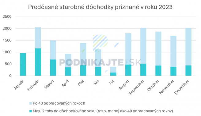 Zdroj: Vlastné spracovanie na základe údajov Sociálnej poisťovne