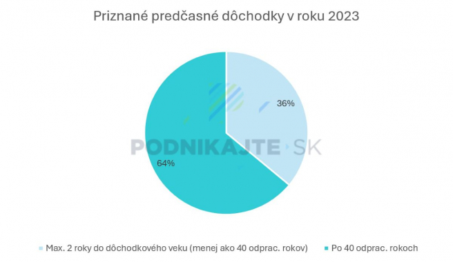 Zdroj: Vlastné spracovanie na základe údajov Sociálnej poisťovne