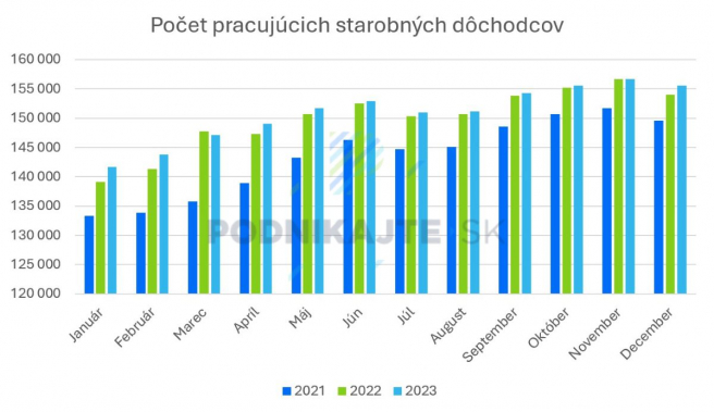 Zdroj: Vlastné spracovanie na základe údajov Sociálnej poisťovne