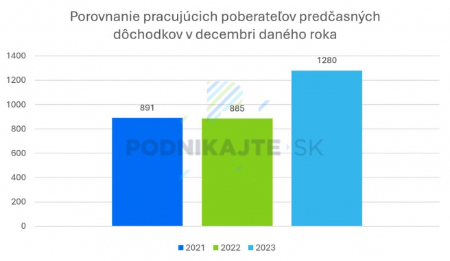 Zdroj: Vlastné spracovanie na základe údajov Sociálnej poisťovne