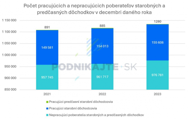 Zdroj: Vlastné spracovanie na základe údajov Sociálnej poisťovne