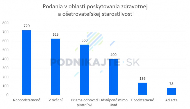 Podania podľa vyhodnotenia k 31.12.2021. Zdroj: Vlastné spracovanie podľa udzs-sk.sk