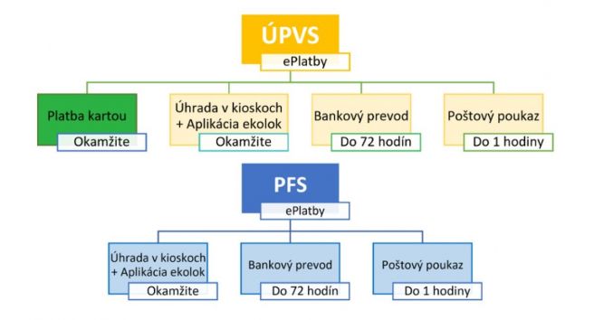 Použité skratky: ÚPVS – Ústredný portál verejnej správy, PFS – portál finančnej správy, Zdroj: Finančná správa SR.