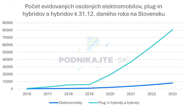 Zdroj: Vlastné spracovanie na základe dát Ministerstva vnútra SR