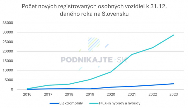 Zdroj: Vlastné spracovanie na základe dát Ministerstva vnútra SR