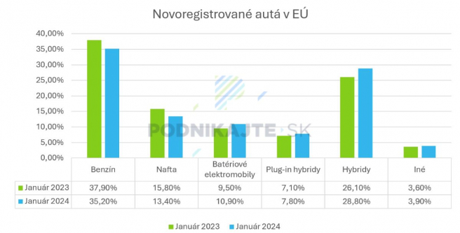 Zdroj: Vlastné spracovanie na základe údajov z acea.auto