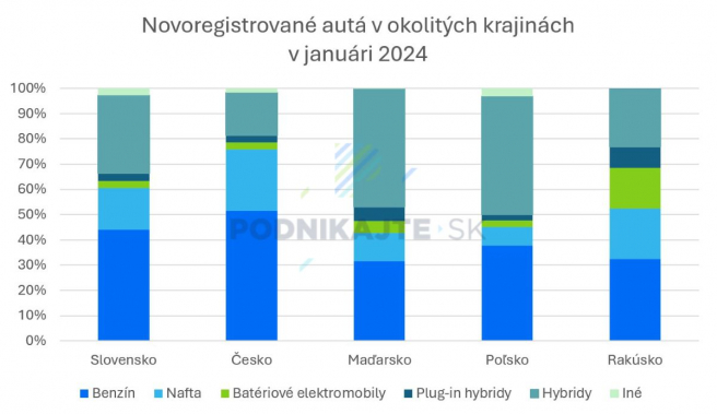 Zdroj: Vlastné spracovanie na základe údajov z acea.auto