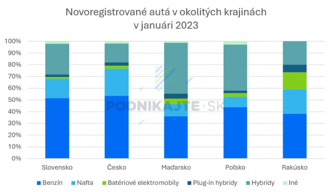 Zdroj: Vlastné spracovanie na základe údajov z acea.auto