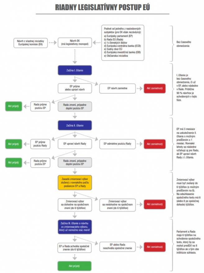Zdroj: Publikácia „Rozhodovacie procesy v inštitúciách Európskej únie“