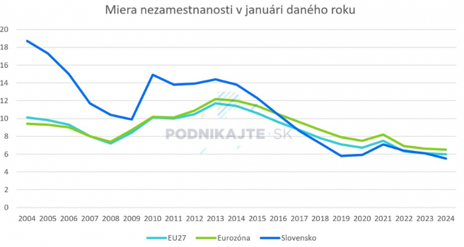 Zdroj: Vlastné spracovanie na základe údajov z Eurostat