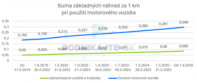 Zdroj: Vlastné spracovanie