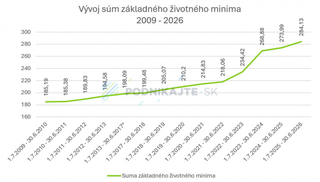 *Od 1.7.2013 až do 30.6.2017, teda štyri roky, bola suma základného životného minima rovnaká. <br> Zdroj: Vlastné spracovanie