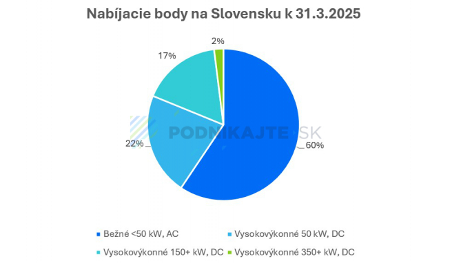 Zdroj: Vlastné spracovanie na základe seva.sk