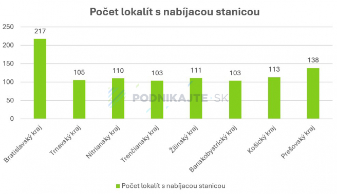 Zdroj: Vlastné spracovanie na základe seva.sk