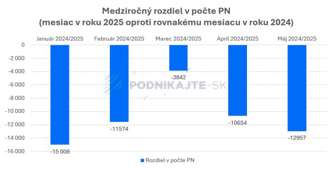 Zdroj: Vlastné spracovanie na základe Sociálnej poisťovne