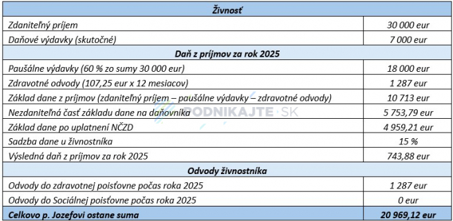 Zdroj: Vlastné spracovanie
