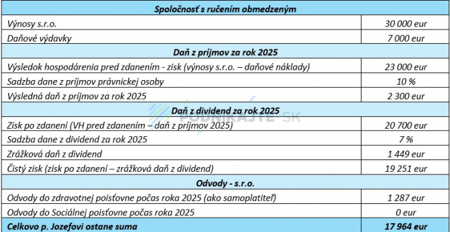 Zdroj: Vlastné spracovanie