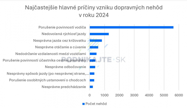 Zdroj: Vlastné spracovanie na základe Vyhodnotenia dopravno-bezpečnostnej situácie za 12 mesiacov 2024 Prezídia Policajného zboru z 19.02.2025