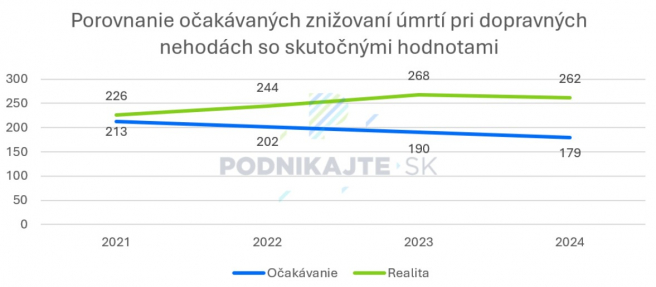 Zdroj: Vlastné spracovanie na základe dôvodovej správy