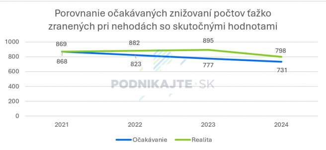Zdroj: Vlastné spracovanie na základe dôvodovej správy