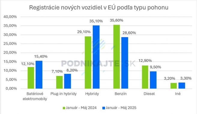 Zdroj: Vlastné spracovanie na základe acea.auto