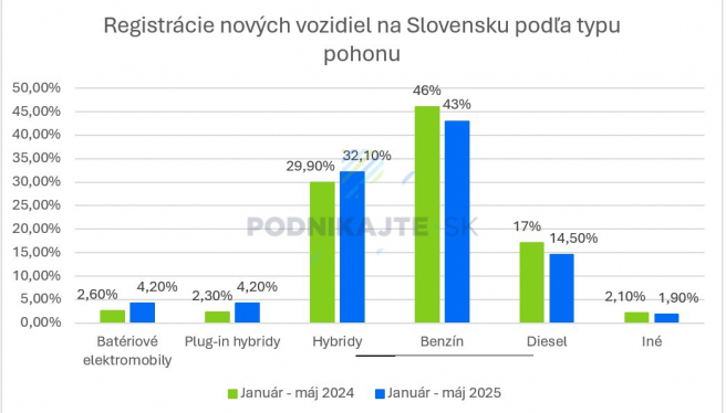 Zdroj: Vlastné spracovanie na základe acea.auto