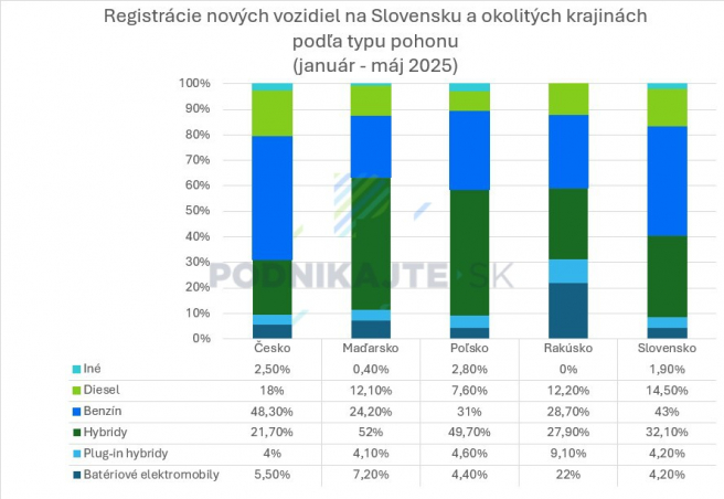 Zdroj: Vlastné spracovanie na základe acea.auto