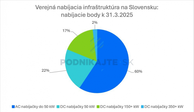 Zdroj: Vlastné spracovanie na základe seva.sk