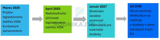 Zdroj: Vlastné spracovanie