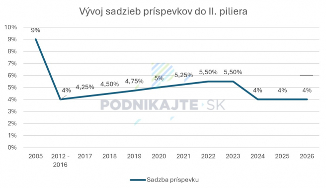 Zdroj: Vlastné spracovanie