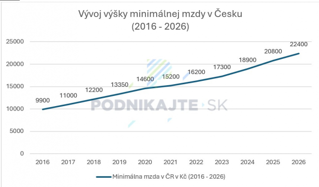 Zdroj: Vlastné spracovanie na základe mpsv.cz
