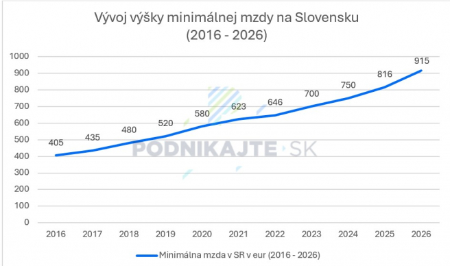 Zdroj: Vlastné spracovanie