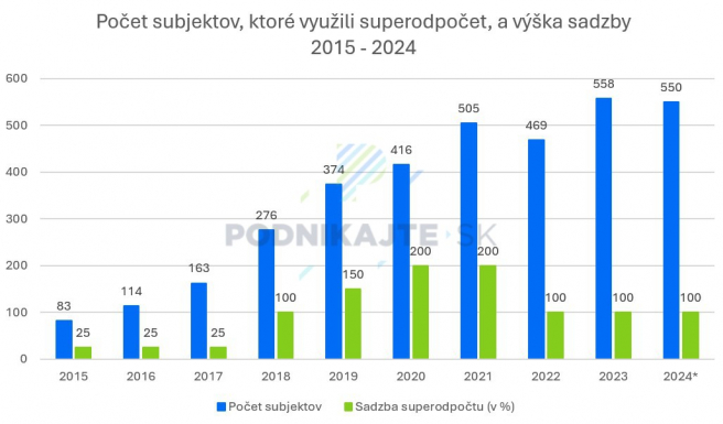 * Predpokladaný počet na základe spracovaných daňových priznaní za rok 2024 k 20.10.2025. </br>Zdroj: Vlastné spracovanie na základe analýzy „Superodpočet 2023“ spoločnosti CRIF a dát od Finančnej správy SR
