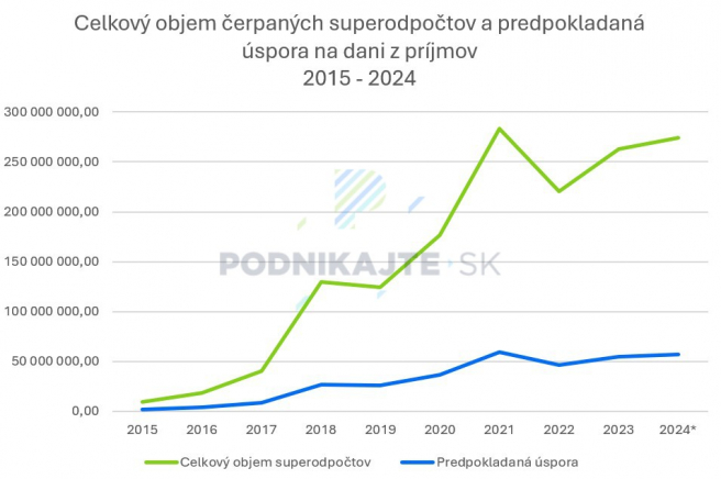 * Predpokladaný údaj na základe spracovaných daňových priznaní za rok 2024 k 20.10.2025. </br>Zdroj: Vlastné spracovanie na základe analýzy „Superodpočet 2023“ spločnosti CRIF a dát od Finančnej správy SR