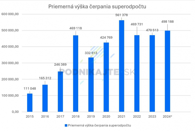 * Predpokladaný údaj na základe spracovaných daňových priznaní za rok 2024 k 20.10.2025. </br>Zdroj: Vlastné spracovanie na základe analýzy „Superodpočet 2023“ spločnosti CRIF a dát od Finančnej správy SR