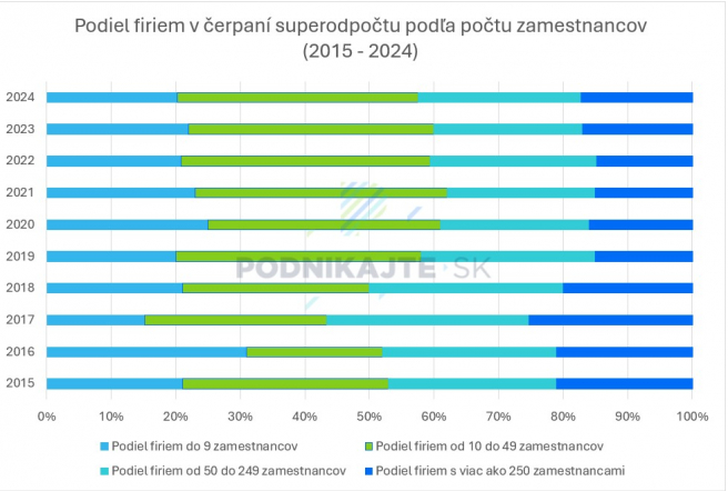 Zdroj: Vlastné spracovanie na základe dát od Finančnej správy SR