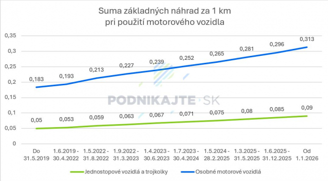 Zdroj: Vlastné spracovanie