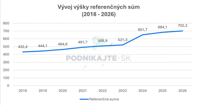 Zdroj: Spracované na základe socpoist.sk
