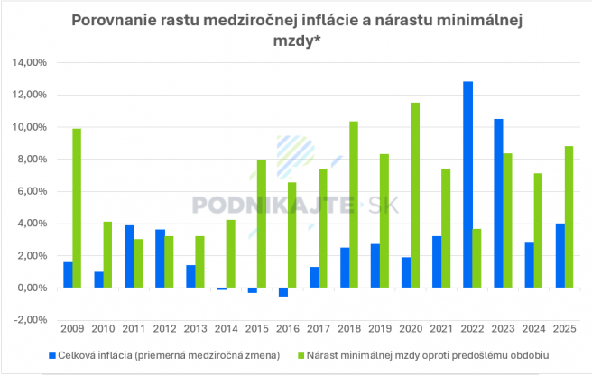*Porovnanie vývoja oboch veličín od roka 2009, odkedy sa minimálna mzda stanovuje na obdobie od prvého januára do konca decembra daného roka. Zdroj: Vlastné spracovanie