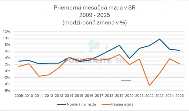 Zdroj: Štatistický úrad SR