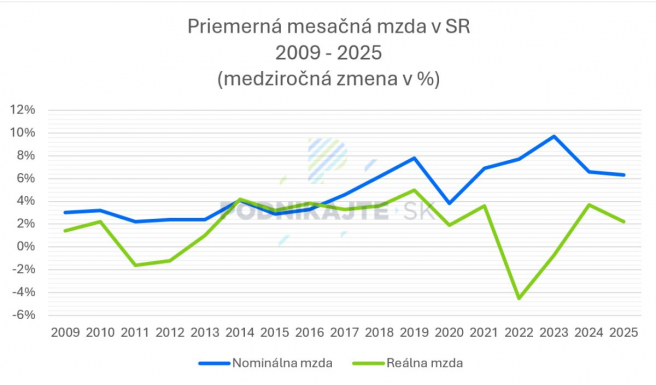 Zdroj: Štatistický úrad SR