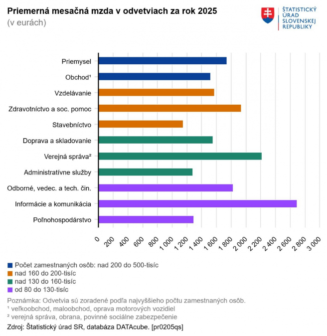 Zdroj: Štatistický úrad SR, databáza DATAcube